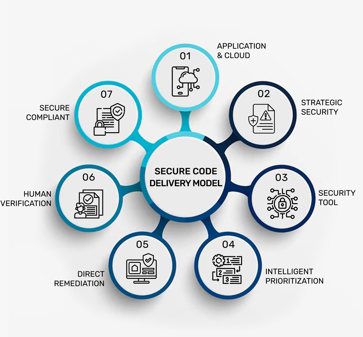 Secure Code Model